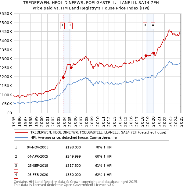 TREDERWEN, HEOL DINEFWR, FOELGASTELL, LLANELLI, SA14 7EH: Price paid vs HM Land Registry's House Price Index