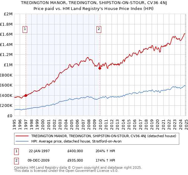 TREDINGTON MANOR, TREDINGTON, SHIPSTON-ON-STOUR, CV36 4NJ: Price paid vs HM Land Registry's House Price Index