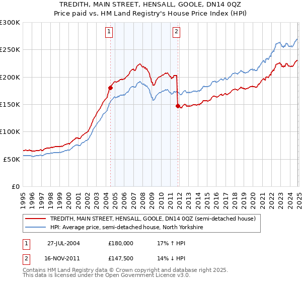 TREDITH, MAIN STREET, HENSALL, GOOLE, DN14 0QZ: Price paid vs HM Land Registry's House Price Index