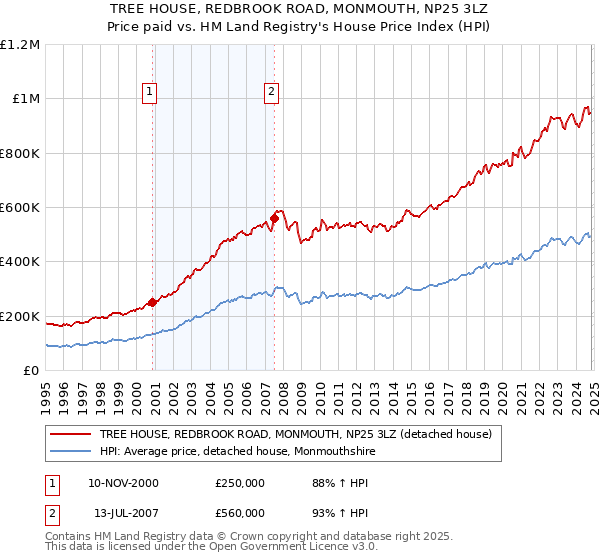 TREE HOUSE, REDBROOK ROAD, MONMOUTH, NP25 3LZ: Price paid vs HM Land Registry's House Price Index