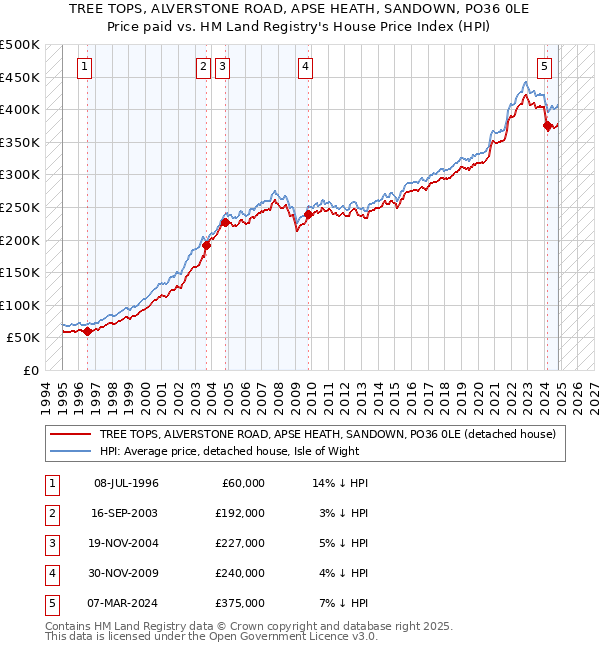 TREE TOPS, ALVERSTONE ROAD, APSE HEATH, SANDOWN, PO36 0LE: Price paid vs HM Land Registry's House Price Index