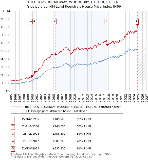 TREE TOPS, BROADWAY, WOODBURY, EXETER, EX5 1NL: Price paid vs HM Land Registry's House Price Index