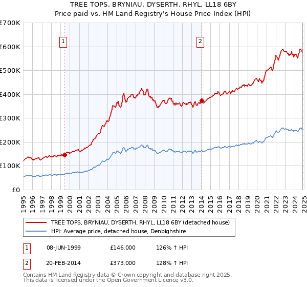 TREE TOPS, BRYNIAU, DYSERTH, RHYL, LL18 6BY: Price paid vs HM Land Registry's House Price Index