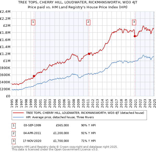 TREE TOPS, CHERRY HILL, LOUDWATER, RICKMANSWORTH, WD3 4JT: Price paid vs HM Land Registry's House Price Index