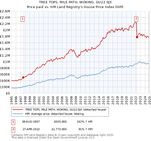 TREE TOPS, MILE PATH, WOKING, GU22 0JX: Price paid vs HM Land Registry's House Price Index