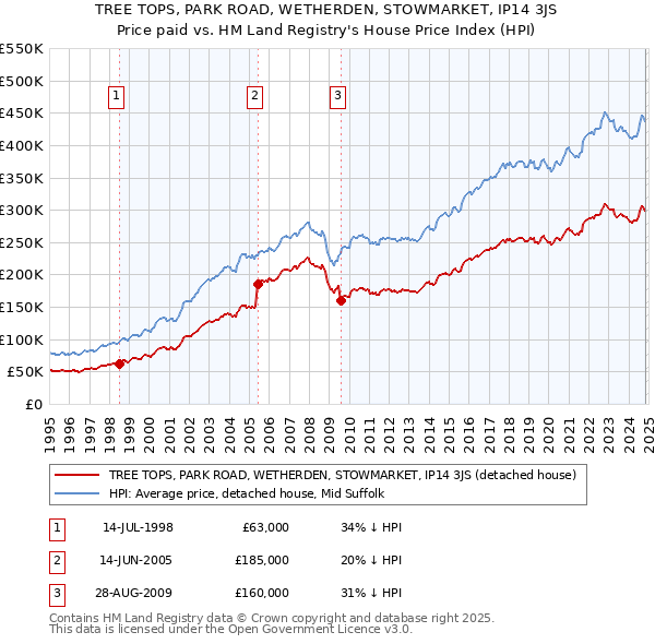 TREE TOPS, PARK ROAD, WETHERDEN, STOWMARKET, IP14 3JS: Price paid vs HM Land Registry's House Price Index