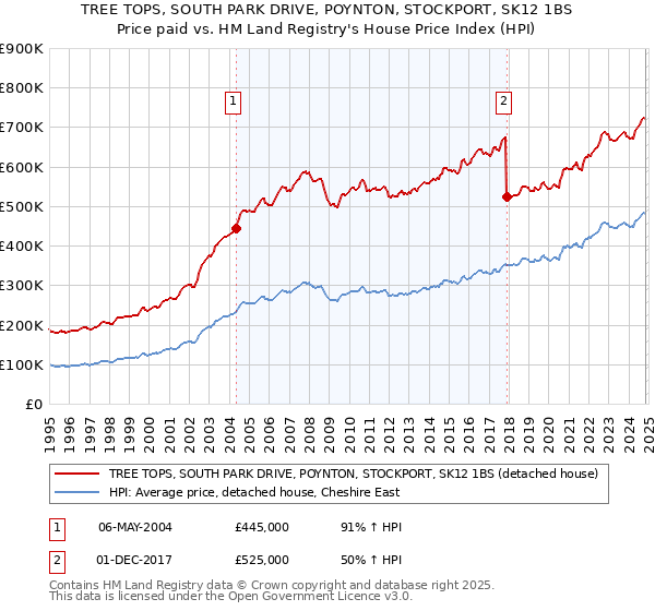 TREE TOPS, SOUTH PARK DRIVE, POYNTON, STOCKPORT, SK12 1BS: Price paid vs HM Land Registry's House Price Index