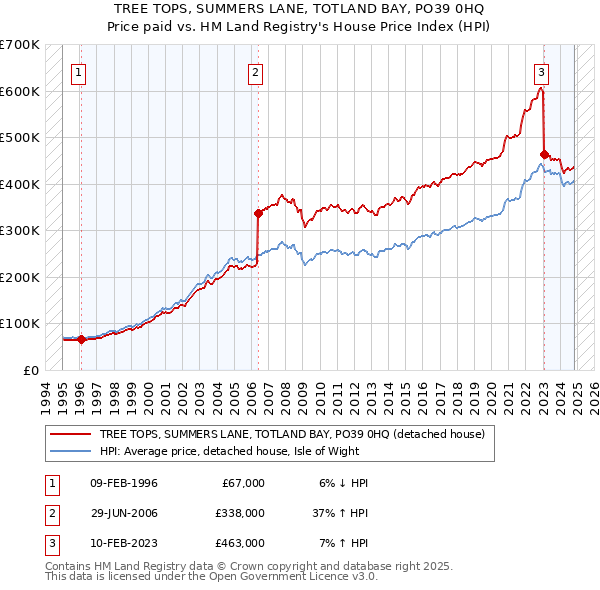 TREE TOPS, SUMMERS LANE, TOTLAND BAY, PO39 0HQ: Price paid vs HM Land Registry's House Price Index