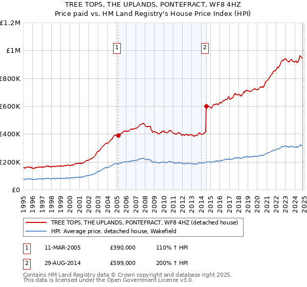 TREE TOPS, THE UPLANDS, PONTEFRACT, WF8 4HZ: Price paid vs HM Land Registry's House Price Index