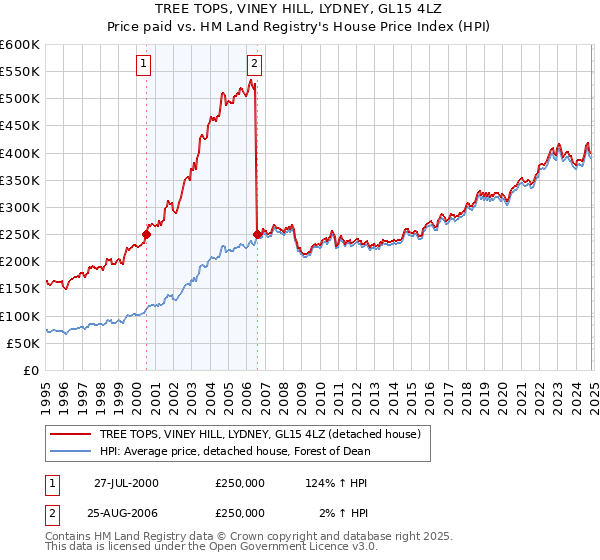 TREE TOPS, VINEY HILL, LYDNEY, GL15 4LZ: Price paid vs HM Land Registry's House Price Index