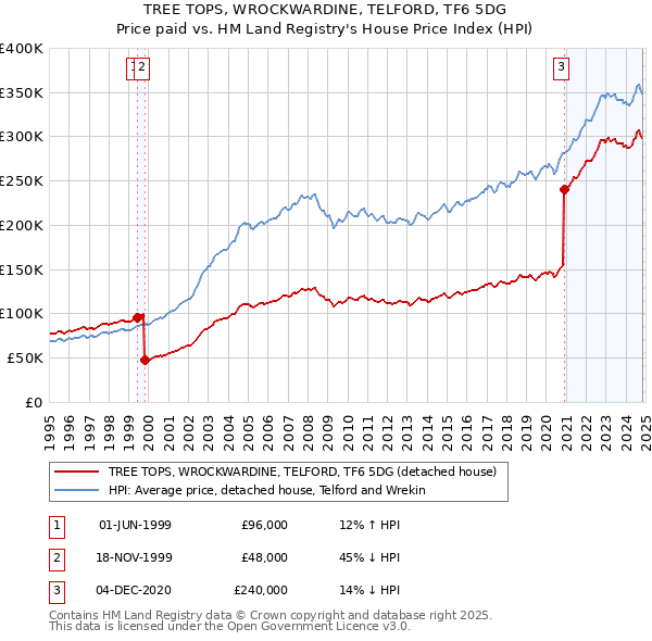 TREE TOPS, WROCKWARDINE, TELFORD, TF6 5DG: Price paid vs HM Land Registry's House Price Index