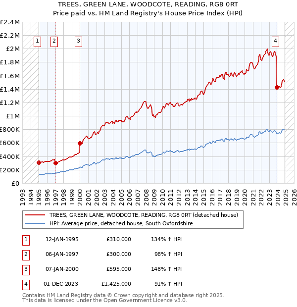 TREES, GREEN LANE, WOODCOTE, READING, RG8 0RT: Price paid vs HM Land Registry's House Price Index