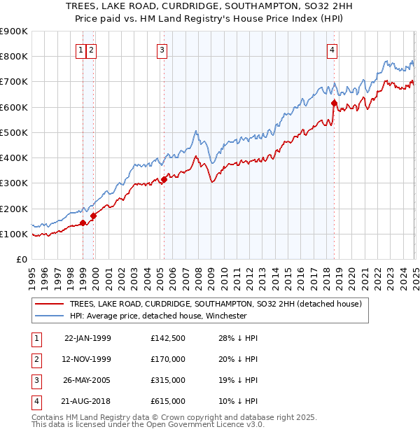 TREES, LAKE ROAD, CURDRIDGE, SOUTHAMPTON, SO32 2HH: Price paid vs HM Land Registry's House Price Index