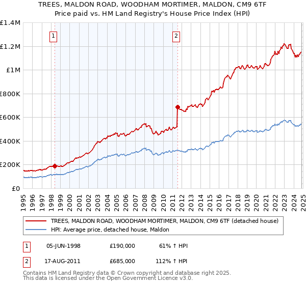 TREES, MALDON ROAD, WOODHAM MORTIMER, MALDON, CM9 6TF: Price paid vs HM Land Registry's House Price Index