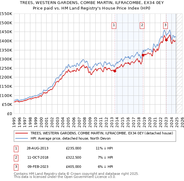 TREES, WESTERN GARDENS, COMBE MARTIN, ILFRACOMBE, EX34 0EY: Price paid vs HM Land Registry's House Price Index