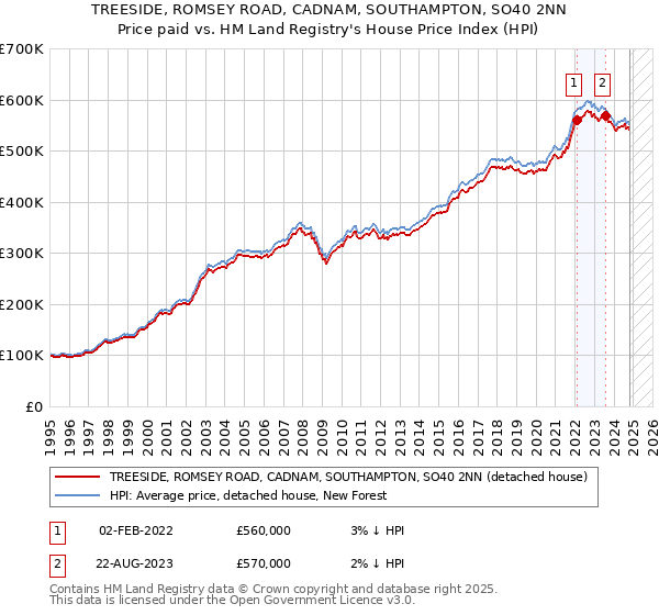 TREESIDE, ROMSEY ROAD, CADNAM, SOUTHAMPTON, SO40 2NN: Price paid vs HM Land Registry's House Price Index