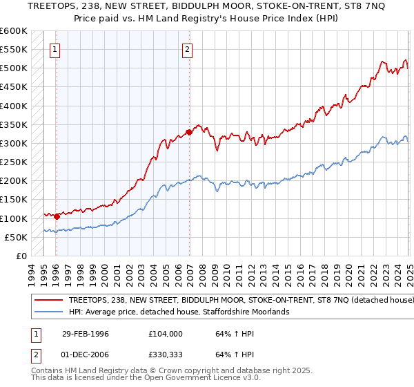 TREETOPS, 238, NEW STREET, BIDDULPH MOOR, STOKE-ON-TRENT, ST8 7NQ: Price paid vs HM Land Registry's House Price Index