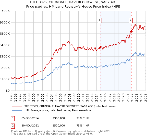 TREETOPS, CRUNDALE, HAVERFORDWEST, SA62 4DF: Price paid vs HM Land Registry's House Price Index