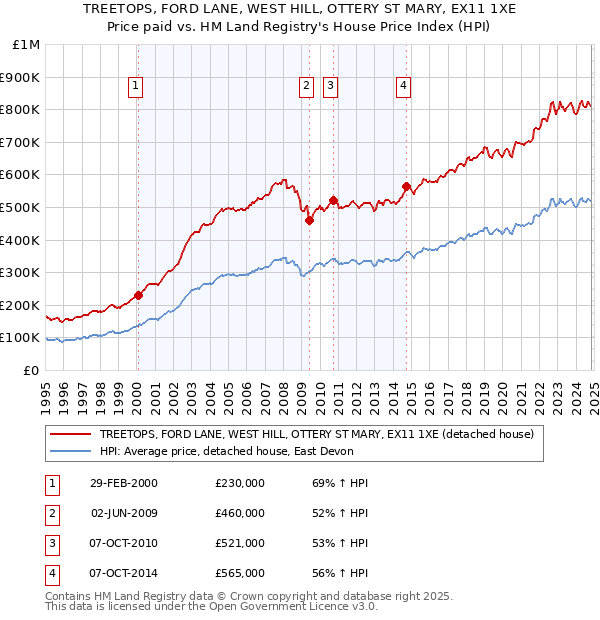 TREETOPS, FORD LANE, WEST HILL, OTTERY ST MARY, EX11 1XE: Price paid vs HM Land Registry's House Price Index