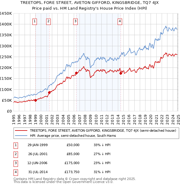 TREETOPS, FORE STREET, AVETON GIFFORD, KINGSBRIDGE, TQ7 4JX: Price paid vs HM Land Registry's House Price Index