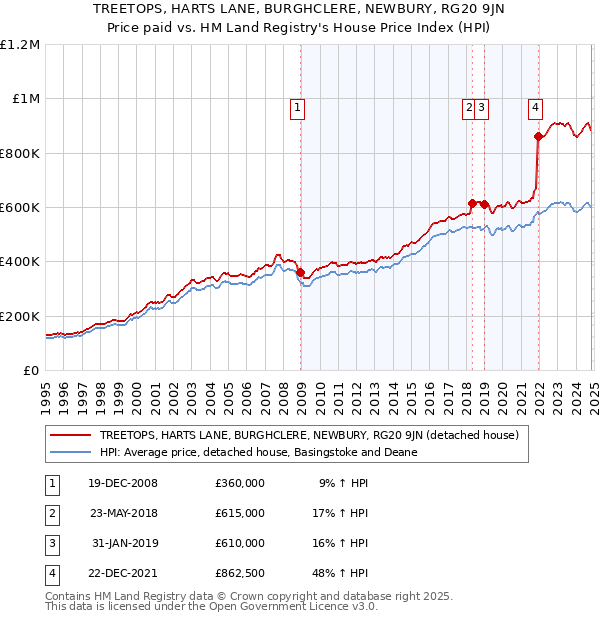 TREETOPS, HARTS LANE, BURGHCLERE, NEWBURY, RG20 9JN: Price paid vs HM Land Registry's House Price Index