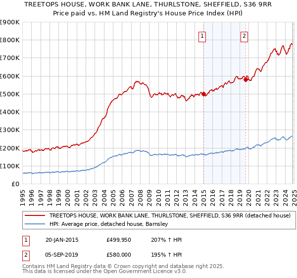 TREETOPS HOUSE, WORK BANK LANE, THURLSTONE, SHEFFIELD, S36 9RR: Price paid vs HM Land Registry's House Price Index