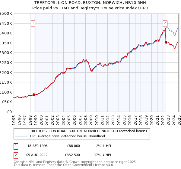 TREETOPS, LION ROAD, BUXTON, NORWICH, NR10 5HH: Price paid vs HM Land Registry's House Price Index