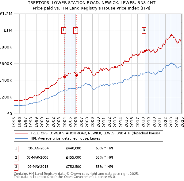 TREETOPS, LOWER STATION ROAD, NEWICK, LEWES, BN8 4HT: Price paid vs HM Land Registry's House Price Index