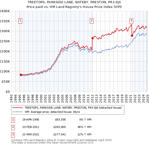 TREETOPS, PARKSIDE LANE, NATEBY, PRESTON, PR3 0JA: Price paid vs HM Land Registry's House Price Index