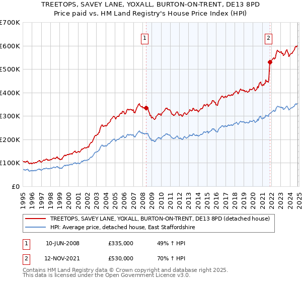 TREETOPS, SAVEY LANE, YOXALL, BURTON-ON-TRENT, DE13 8PD: Price paid vs HM Land Registry's House Price Index