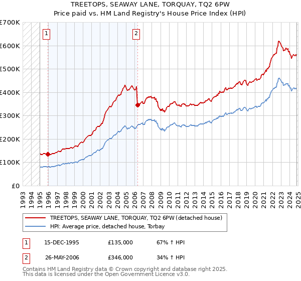 TREETOPS, SEAWAY LANE, TORQUAY, TQ2 6PW: Price paid vs HM Land Registry's House Price Index