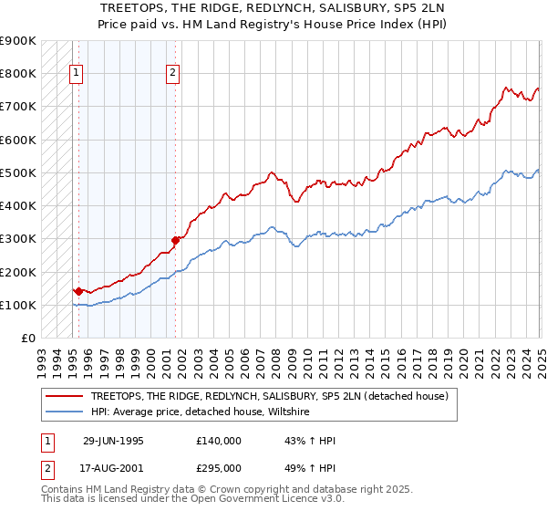 TREETOPS, THE RIDGE, REDLYNCH, SALISBURY, SP5 2LN: Price paid vs HM Land Registry's House Price Index