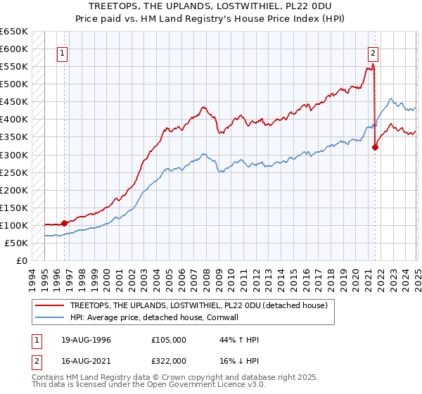 TREETOPS, THE UPLANDS, LOSTWITHIEL, PL22 0DU: Price paid vs HM Land Registry's House Price Index