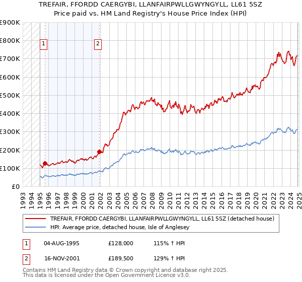 TREFAIR, FFORDD CAERGYBI, LLANFAIRPWLLGWYNGYLL, LL61 5SZ: Price paid vs HM Land Registry's House Price Index