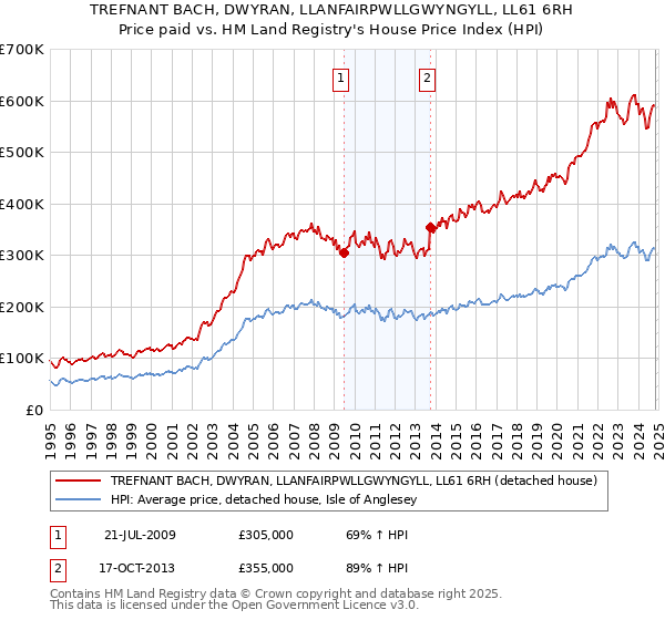 TREFNANT BACH, DWYRAN, LLANFAIRPWLLGWYNGYLL, LL61 6RH: Price paid vs HM Land Registry's House Price Index