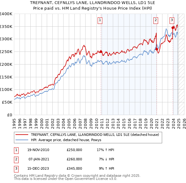 TREFNANT, CEFNLLYS LANE, LLANDRINDOD WELLS, LD1 5LE: Price paid vs HM Land Registry's House Price Index