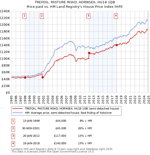 TREFOIL, PASTURE ROAD, HORNSEA, HU18 1QB: Price paid vs HM Land Registry's House Price Index