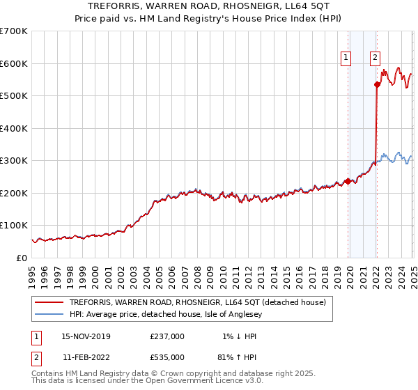 TREFORRIS, WARREN ROAD, RHOSNEIGR, LL64 5QT: Price paid vs HM Land Registry's House Price Index