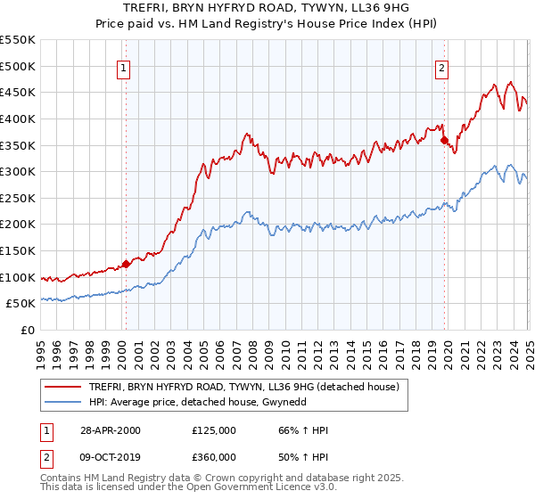 TREFRI, BRYN HYFRYD ROAD, TYWYN, LL36 9HG: Price paid vs HM Land Registry's House Price Index