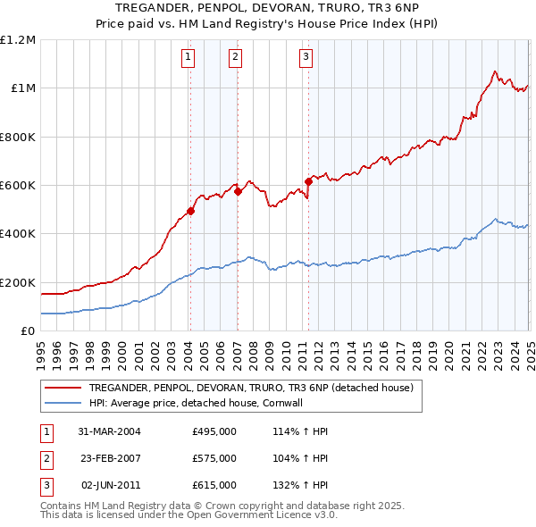 TREGANDER, PENPOL, DEVORAN, TRURO, TR3 6NP: Price paid vs HM Land Registry's House Price Index