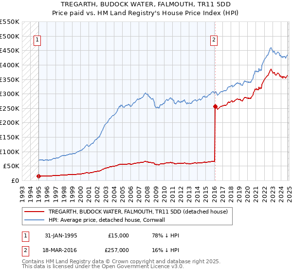 TREGARTH, BUDOCK WATER, FALMOUTH, TR11 5DD: Price paid vs HM Land Registry's House Price Index