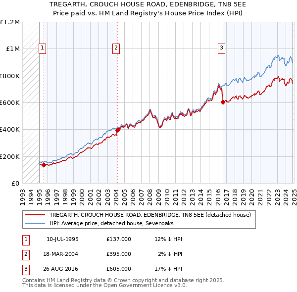 TREGARTH, CROUCH HOUSE ROAD, EDENBRIDGE, TN8 5EE: Price paid vs HM Land Registry's House Price Index