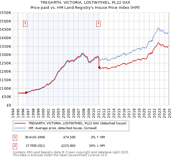 TREGARTH, VICTORIA, LOSTWITHIEL, PL22 0AX: Price paid vs HM Land Registry's House Price Index