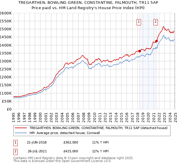 TREGARTHEN, BOWLING GREEN, CONSTANTINE, FALMOUTH, TR11 5AP: Price paid vs HM Land Registry's House Price Index