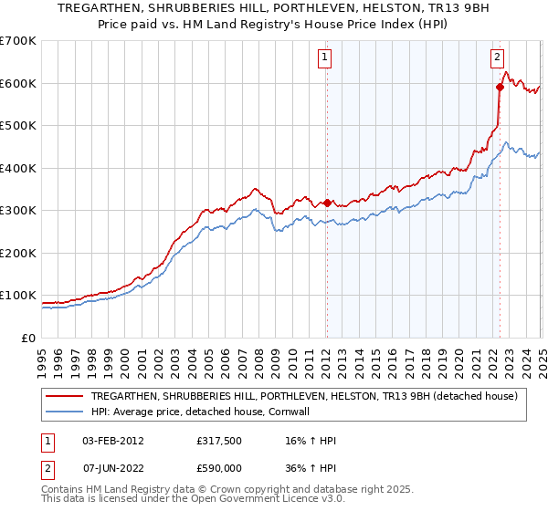 TREGARTHEN, SHRUBBERIES HILL, PORTHLEVEN, HELSTON, TR13 9BH: Price paid vs HM Land Registry's House Price Index