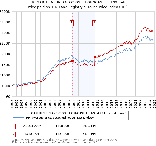 TREGARTHEN, UPLAND CLOSE, HORNCASTLE, LN9 5AR: Price paid vs HM Land Registry's House Price Index