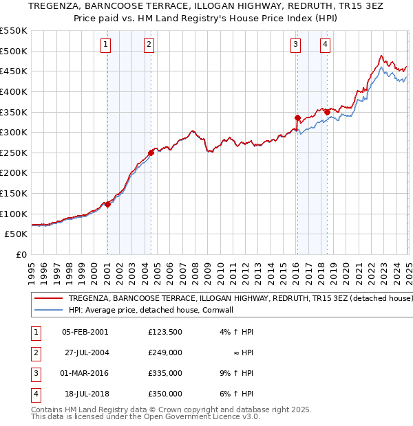 TREGENZA, BARNCOOSE TERRACE, ILLOGAN HIGHWAY, REDRUTH, TR15 3EZ: Price paid vs HM Land Registry's House Price Index