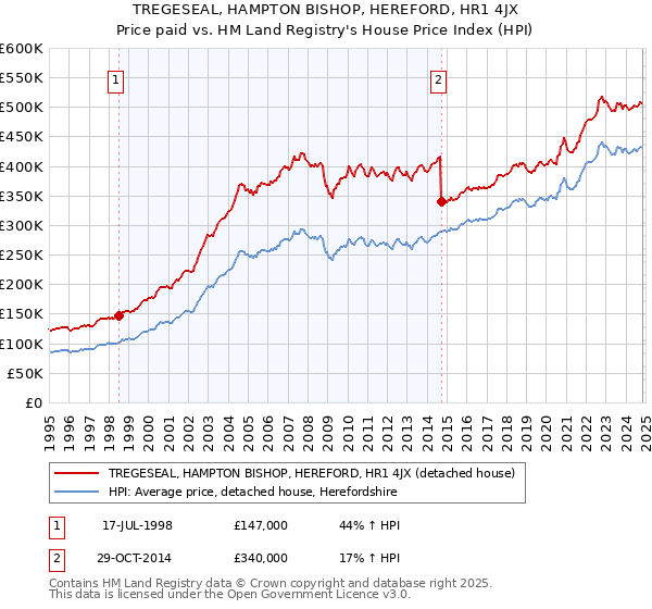 TREGESEAL, HAMPTON BISHOP, HEREFORD, HR1 4JX: Price paid vs HM Land Registry's House Price Index