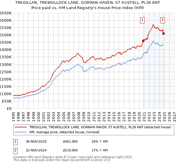 TREGILLAN, TREWOLLOCK LANE, GORRAN HAVEN, ST AUSTELL, PL26 6NT: Price paid vs HM Land Registry's House Price Index