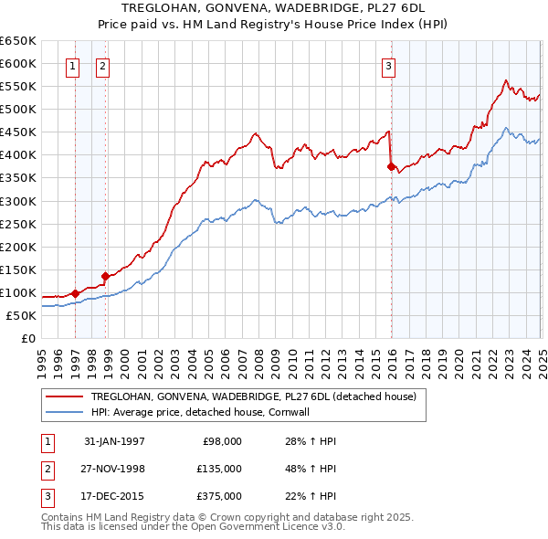 TREGLOHAN, GONVENA, WADEBRIDGE, PL27 6DL: Price paid vs HM Land Registry's House Price Index